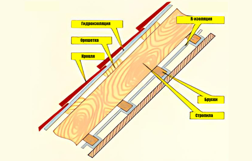 Применение отражающей изоляции для утепления кровли, пола и стен